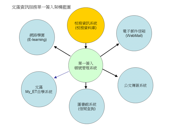 單一簽入入口網基本架構圖